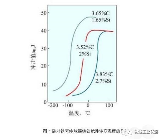 球墨鑄鐵五大元素對(duì)鑄件的影響 球墨鑄鐵五大元素對(duì)鑄件的影響
